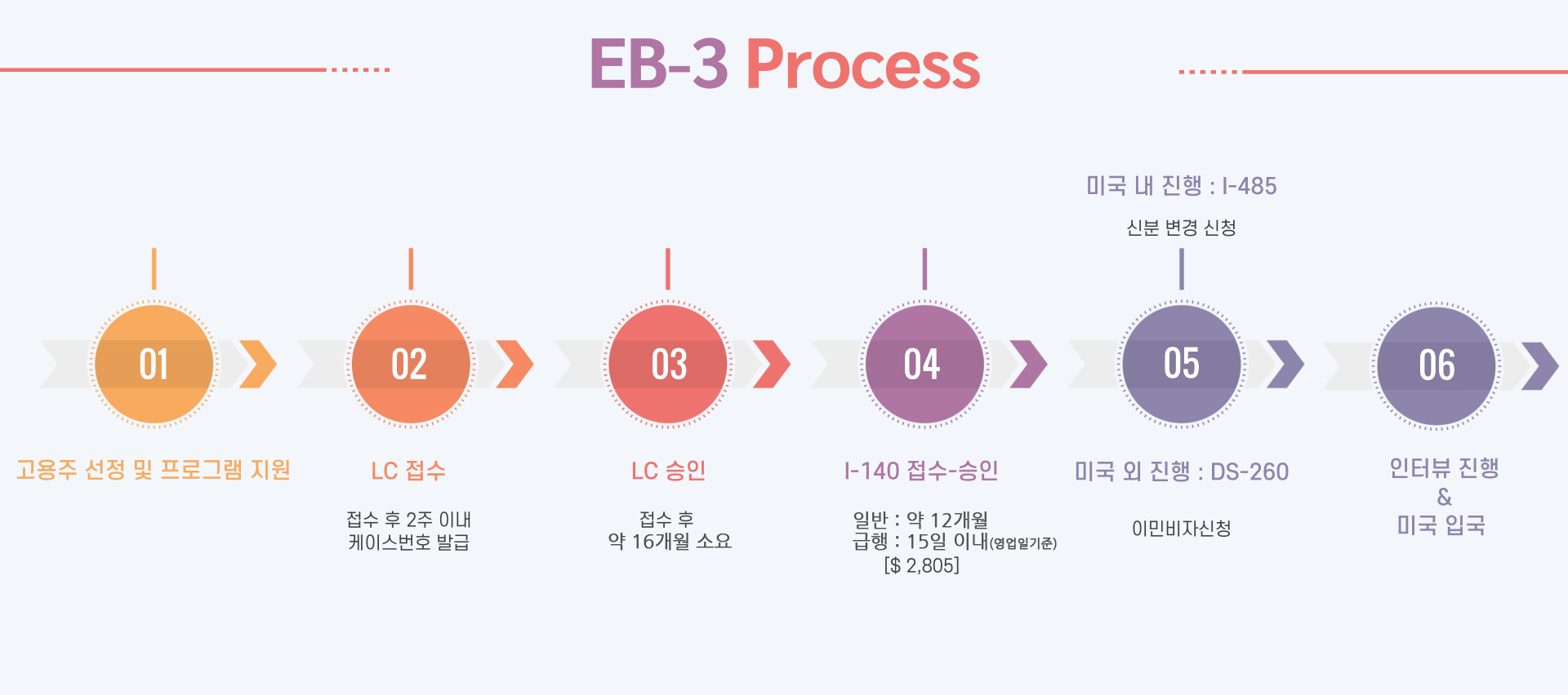 EB-3 Process Diagram